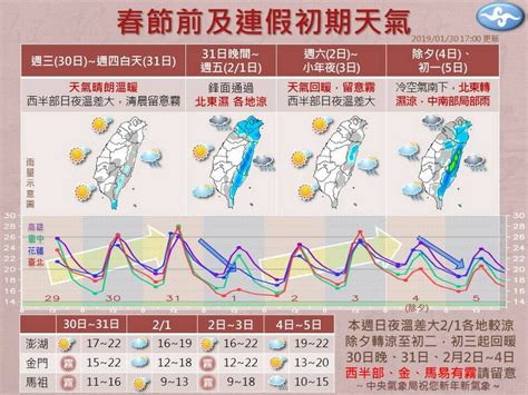 全台「春節連假天氣」搶先看 北東時晴時雨、中南部晴朗大好天 雪花台湾