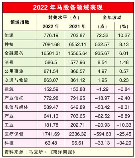 【2022封关】橱窗粉饰动力不足 马股封关失守1500点 Klse Screener