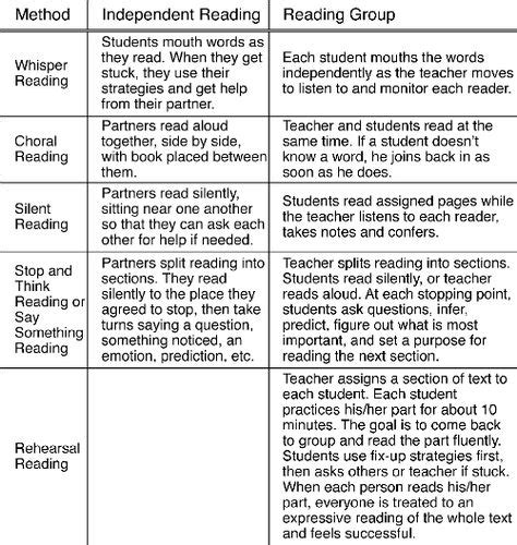 8 Reading - Round Robin ideas | reading, oral reading, reading strategies