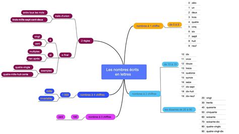 D Crypter Imagen Carte Mentale Maths Fr Thptnganamst Edu Vn