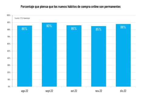 Cambios de hábitos de consumidores pospandemia cultura más digital