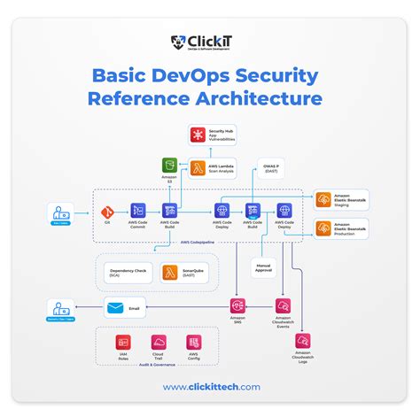 DevOps Architecture: A Guide to Enhance Your Workflow | ClickIT