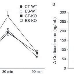 Neuroendocrine Profile A Plasma Corticosterone Levels Under Basal