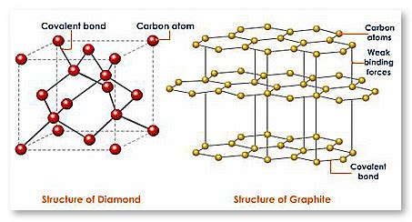 Hardness of Diamond - It's Hardest and NOT Toughest substance