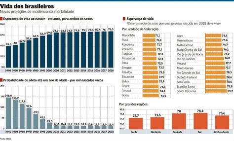 Expectativa De Vida Do Brasileiro Tem Aumento De Anos Em Uma D Cada