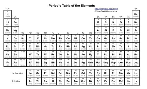 Geography Of The Periodic Table Diagram Quizlet