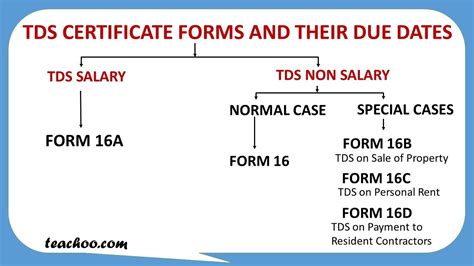 Different Tds Certificate Forms And Their Due Dates Youtube