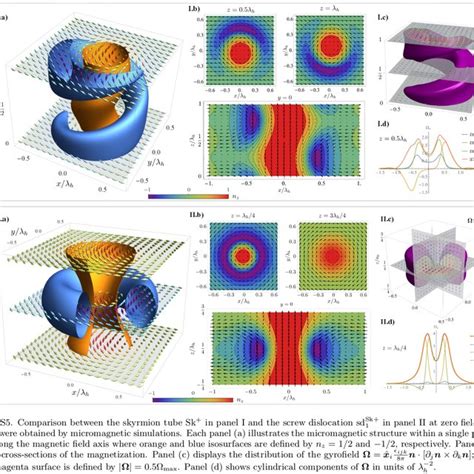 Core Of The Screw Dislocation Sd With Strength Obtained