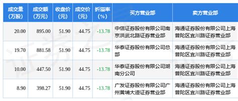 1月17日嘉必优现4笔折价13 78 的大宗交易 合计成交2622 35万元 数据 指标 包括