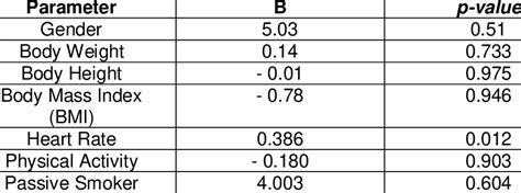 Multivariate Analysis Of Independent Risk Factors Of Hypertension