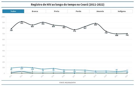 2 HIV ao longo do tempo no Ceará Flourish