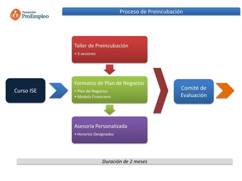 PPT Proceso de Incubación PowerPoint Presentation free download ID