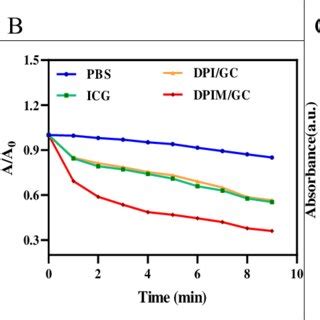 In Vitro Photodynamic Performance Of Dox Pda Icg Mno Gn Cel A H O