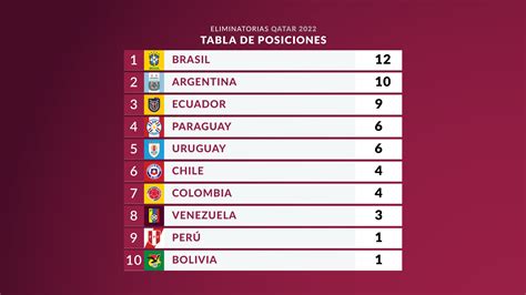 Tabla De Posiciones Eliminatorias Mundial 2022 Catar 2022 El Cambio