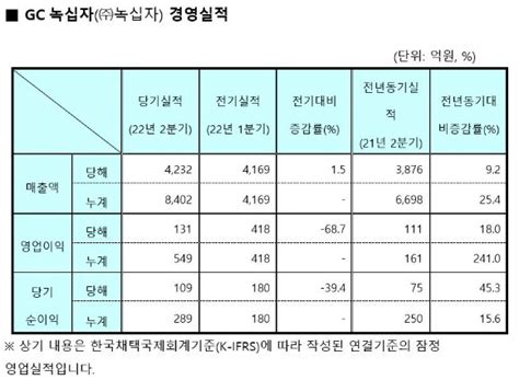 Gc녹십자 2분기 매출 4232억전년比 92↑ 네이트 뉴스