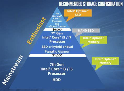 The Intel Optane SSD 900P 280GB Review