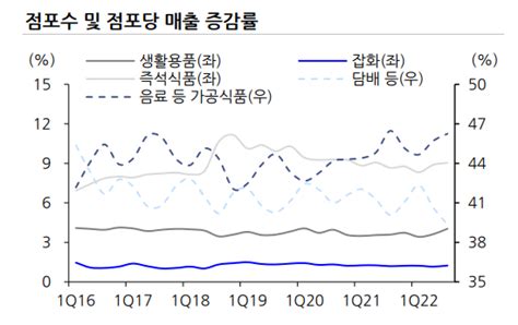 가성비 전략 통했다bgf리테일 사상 최대 실적 예고 네이트 뉴스