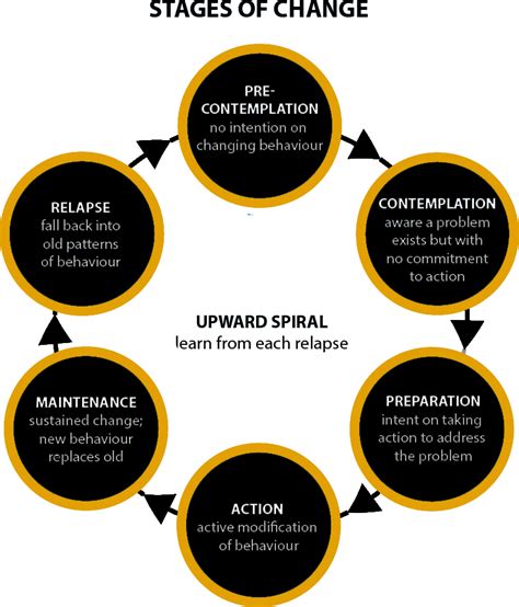 Stages Of Change Addiction