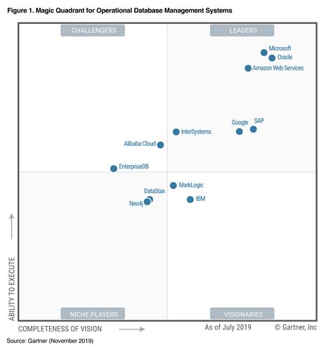 Gartner Magic Quadrant For Operational Database Management Systems