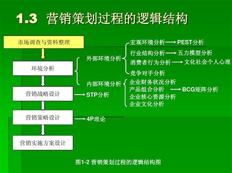 Pest、波特五力分析word文档在线阅读与下载无忧文档