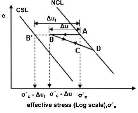 Void Ratio Versus Mean Effective Stress Representation During Undrained