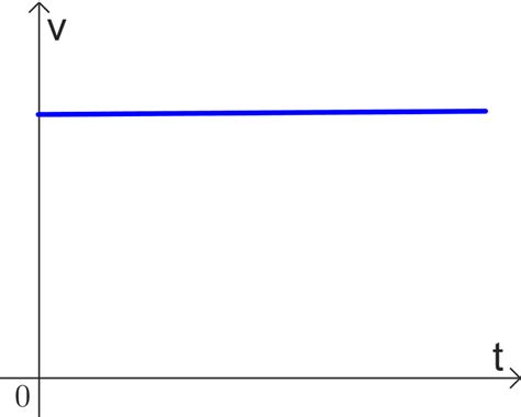 Gr Fica De Velocidad Vs Tiempo En F Sica Neurochispas