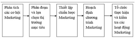 Khóa luận Cơ sở lý luận về Marketing của doanh nghiệp