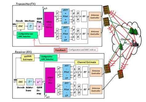 Mimo信道类型，mimo Ofdm系统那些事 Ofweek电子工程网