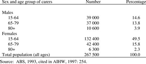 Principal Carers Providing Care To Persons Aged 65 And Over By Sex And