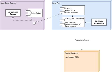 Architecture overview