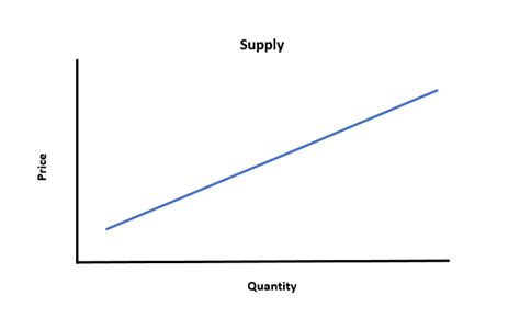 Universal Economics What Is Supply And Demand