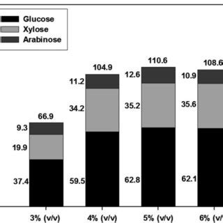 Consumption Profiles Of The Reducing Monosaccharide Glucose Xylose