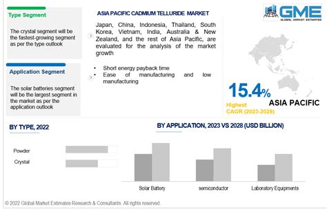 Cadmium Telluride Market Analysis | Size & Forecasts