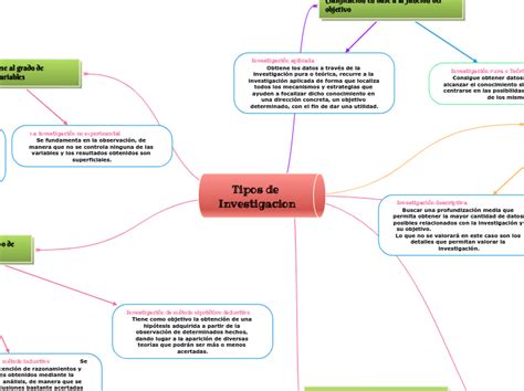 Tipos De Investigacion Mind Map