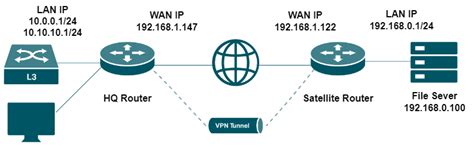 How To Configure Site To Site Wireguard Vpn On Omada Controller