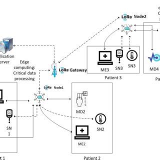 Proposed Lora Based Medical Iot Sub System Architecture For Hospital