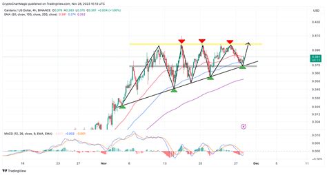 Cardano Price Prediction ADA At A Crossroads Will Bullish Fractal