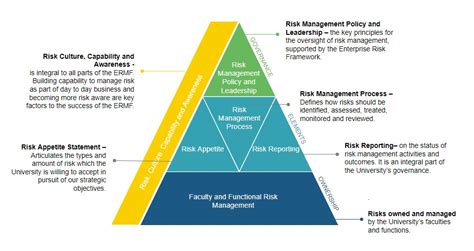 Enterprise Risk Management Framework