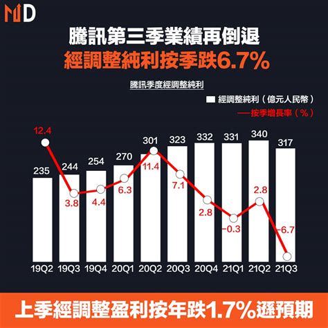 【騰訊季績】騰訊第三季業績再倒退，經調整純利按季跌67 Market Digest Line Today