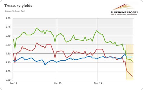 Yield Curve Inverted Even More Is It Finally Time For Buying Gold