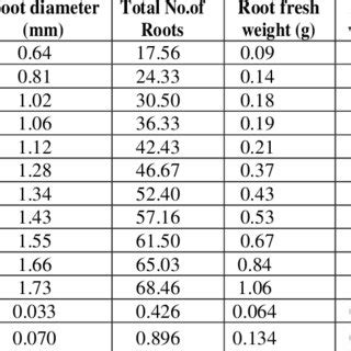 PDF Effect Of Different Levels Of Gibberellic Acid GA3 On Seed