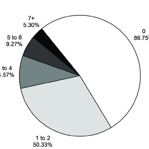 Number Of Emergency Department Visits Download Scientific Diagram