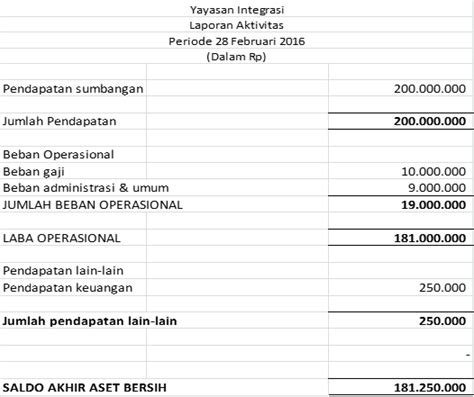 Langkah Sederhana Dalam Penyusunan Laporan Keuangan Lembaga Nirlaba