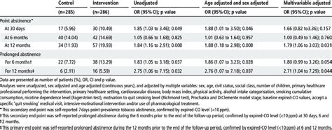 Abstinence Rates Observed Unadjusted Age Adjusted And Sex Adjusted