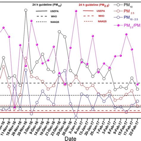 Temporal Variation Of Particulate Matter PM10 PM2 5 And PM102 5 And