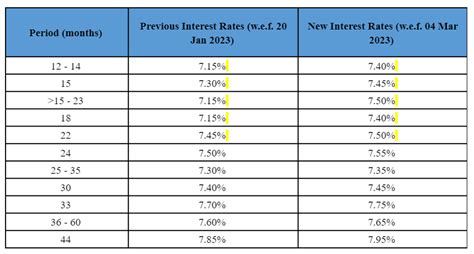 Bajaj Finance FD Rates 2023 NBFC Company Hikes Fixed Deposit Interest