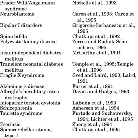 List of Other Human Diseases, for which a Role of Genomic Imprinting ...