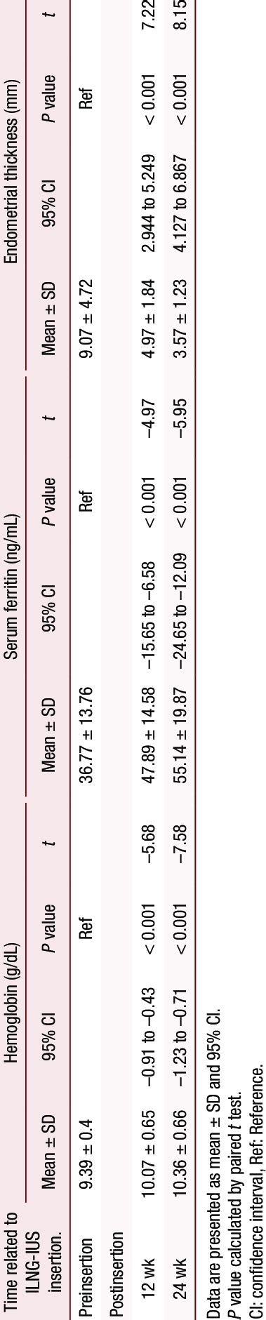 Hemoglobin Serum Ferritin And Endometrial Thickness Before And After Download Scientific