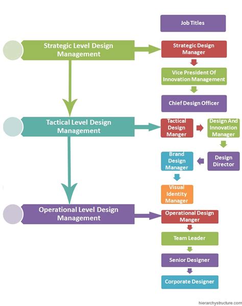 Design Management Hierarchy