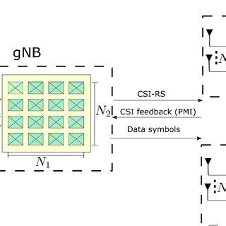 Block Diagram Of An MU MIMO Downlink Transmission In 5G NR Composed Of